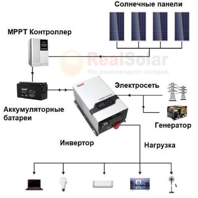 Инвертор MUST EP30-1512 PLUS ИБП для дома 1.5 кВт 12 вольт, трансформаторный, Мощность: 1.5, Напр. аккумулятора: 12Инвертор MUST EP30-1512 PLUS ИБП для дома 1.5 кВт 12 вольт, трансформаторный, Мощность: 1.5, Напр. аккумулятора: 12[image_num]